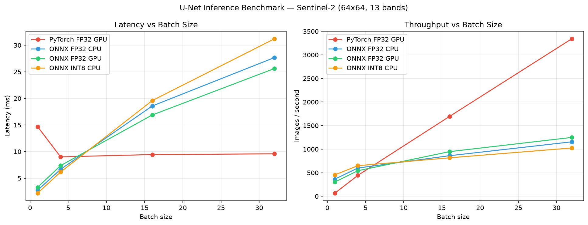 Latency and throughput versus batch size for CPU and GPU backends