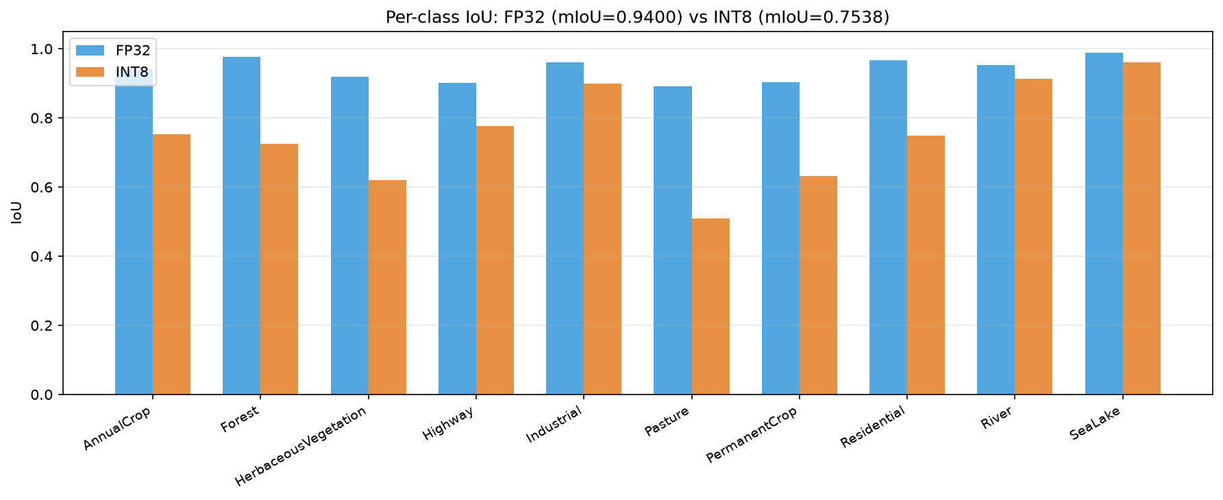 Per-class IoU comparison between FP32 and INT8 models
