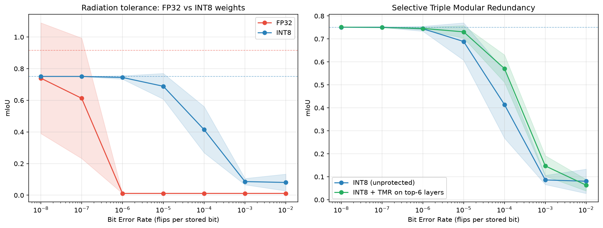 mIoU versus bit error rate for FP32, INT8 and INT8 with selective TMR