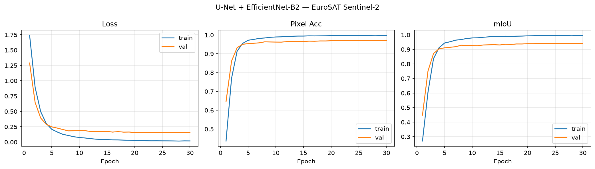 Training and validation loss, pixel accuracy and mIoU over 30 epochs